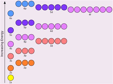 atomic configuration chart.
